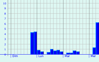 Graphe des précipitations prévues pour Osne-le-Val Graphique des précipitations prévues pour Osne-le-Val