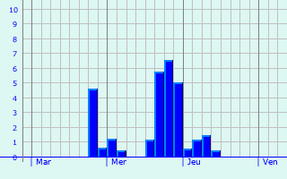 Graphe des précipitations prévues pour Cézan Graphique des précipitations prévues pour Cézan