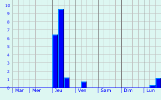 Graphique des précipitations prvues pour Satteldorf