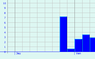 Graphique des précipitations prvues pour Brandenbourg