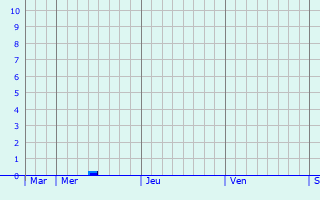 Graphique des précipitations prvues pour Wiwersheim