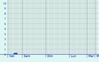 Graphique des précipitations prvues pour Medicina