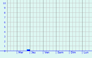 Graphique des précipitations prvues pour Los Andes