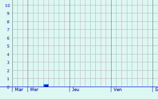 Graphique des précipitations prvues pour Weileschbach