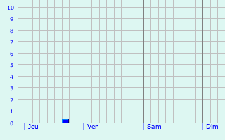 Graphique des précipitations prvues pour Vars