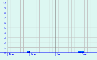 Graphe des précipitations prévues pour Le Thuel Graphique des précipitations prévues pour Le Thuel