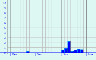 Graphe des précipitations prévues pour Versmold Graphique des précipitations prévues pour Versmold