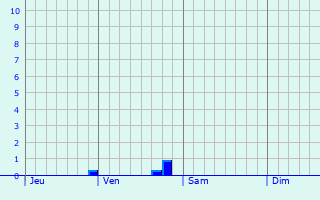 Graphe des précipitations prévues pour La Moncelle Graphique des précipitations prévues pour La Moncelle