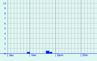 Graphe des précipitations prévues pour La Férée Graphique des précipitations prévues pour La Férée