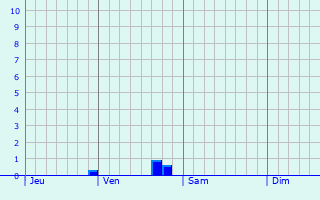 Graphe des précipitations prévues pour Rimogne Graphique des précipitations prévues pour Rimogne