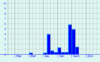 Graphique des précipitations prvues pour Vaux-Marquenneville