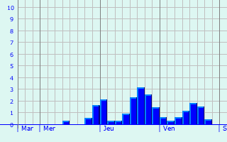 Graphe des précipitations prévues pour Isenay Graphique des précipitations prévues pour Isenay