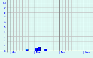 Graphe des précipitations prévues pour Lévoncourt Graphique des précipitations prévues pour Lévoncourt