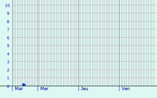 Graphique des précipitations prvues pour Forceville