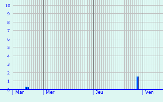 Graphique des précipitations prvues pour Doische