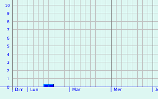 Graphique des précipitations prévues pour Huinan