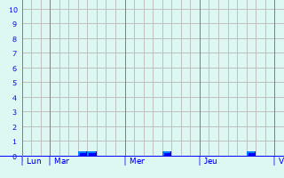 Graphique des précipitations prévues pour Vaudricourt