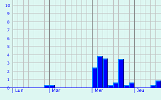 Graphe des précipitations prévues pour Iver Graphique des précipitations prévues pour Iver