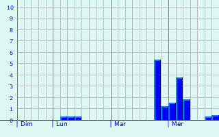 Graphe des précipitations prévues pour Bavinchove Graphique des précipitations prévues pour Bavinchove