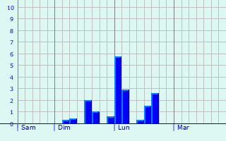 Graphe des précipitations prévues pour Saint-Symphorien-sur-Saône Graphique des précipitations prévues pour Saint-Symphorien-sur-Saône