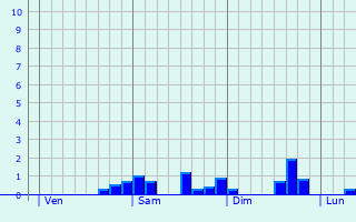 Graphe des précipitations prévues pour La Martyre Graphique des précipitations prévues pour La Martyre