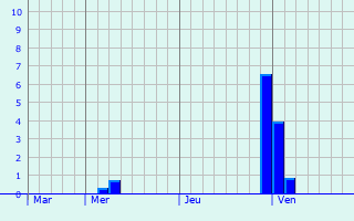 Graphe des précipitations prévues pour Ormoy-le-Davien Graphique des précipitations prévues pour Ormoy-le-Davien
