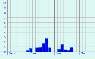 Graphe des précipitations prévues pour Velten Graphique des précipitations prévues pour Velten