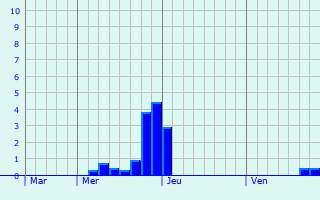 Graphe des précipitations prévues pour Menetou-Couture Graphique des précipitations prévues pour Menetou-Couture