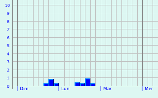 Graphe des précipitations prévues pour Amécourt Graphique des précipitations prévues pour Amécourt