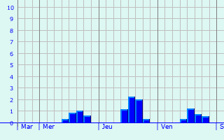 Graphe des précipitations prévues pour La Neuville-sur-Oudeuil Graphique des précipitations prévues pour La Neuville-sur-Oudeuil