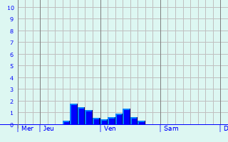 Graphe des précipitations prévues pour Arnayon Graphique des précipitations prévues pour Arnayon