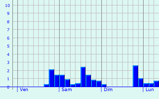 Graphe des précipitations prévues pour Vergongheon Graphique des précipitations prévues pour Vergongheon
