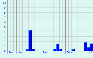 Graphe des précipitations prévues pour Beaumont Graphique des précipitations prévues pour Beaumont
