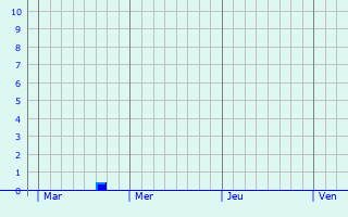 Graphe des précipitations prévues pour Neuve-Maison Graphique des précipitations prévues pour Neuve-Maison