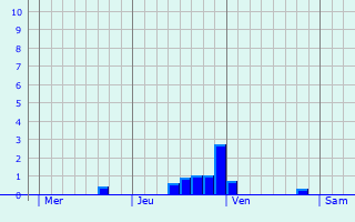 Graphe des précipitations prévues pour Cléden-Poher Graphique des précipitations prévues pour Cléden-Poher