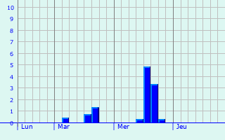 Graphe des précipitations prévues pour Tournes Graphique des précipitations prévues pour Tournes