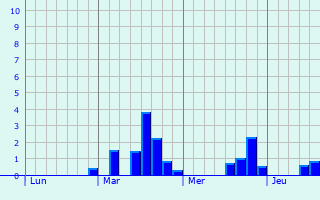 Graphe des précipitations prévues pour Stellingen Graphique des précipitations prévues pour Stellingen
