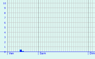 Graphique des précipitations prvues pour Boge