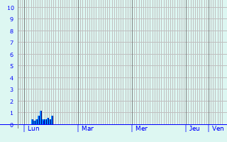 Graphique des précipitations prvues pour Mont-Saint-Rmy