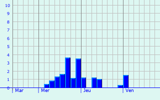 Graphe des précipitations prévues pour Le Luc Graphique des précipitations prévues pour Le Luc