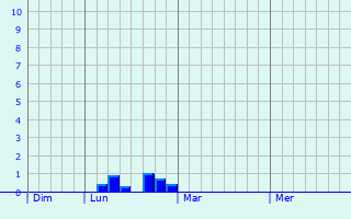 Graphe des précipitations prévues pour Völklingen Graphique des précipitations prévues pour Völklingen