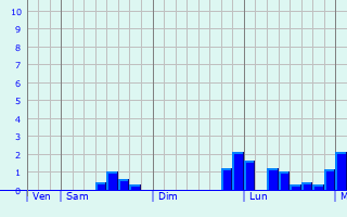 Graphe des précipitations prévues pour Charly Graphique des précipitations prévues pour Charly