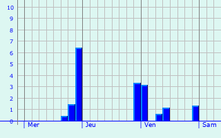 Graphe des précipitations prévues pour Audeloncourt Graphique des précipitations prévues pour Audeloncourt