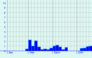 Graphe des précipitations prévues pour Port-Saint-Louis-du-Rhône Graphique des précipitations prévues pour Port-Saint-Louis-du-Rhône
