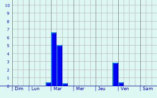 Graphique des précipitations prvues pour Mervent