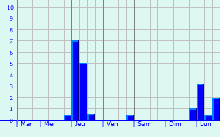 Graphique des précipitations prvues pour Frickenhausen