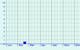 Graphique des précipitations prvues pour El Jem