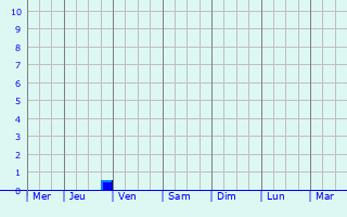 Graphique des précipitations prvues pour Heiderscheid