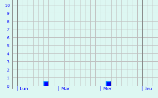 Graphe des précipitations prévues pour Saint-Germainmont Graphique des précipitations prévues pour Saint-Germainmont