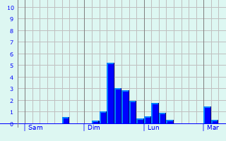 Graphique des précipitations prvues pour Grardmer